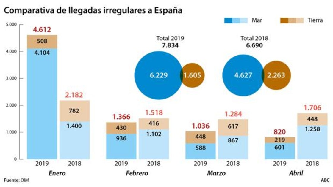 La inmigración cae en abril a la mitad que en 2018 gracias al éxito policial y a Marruecos