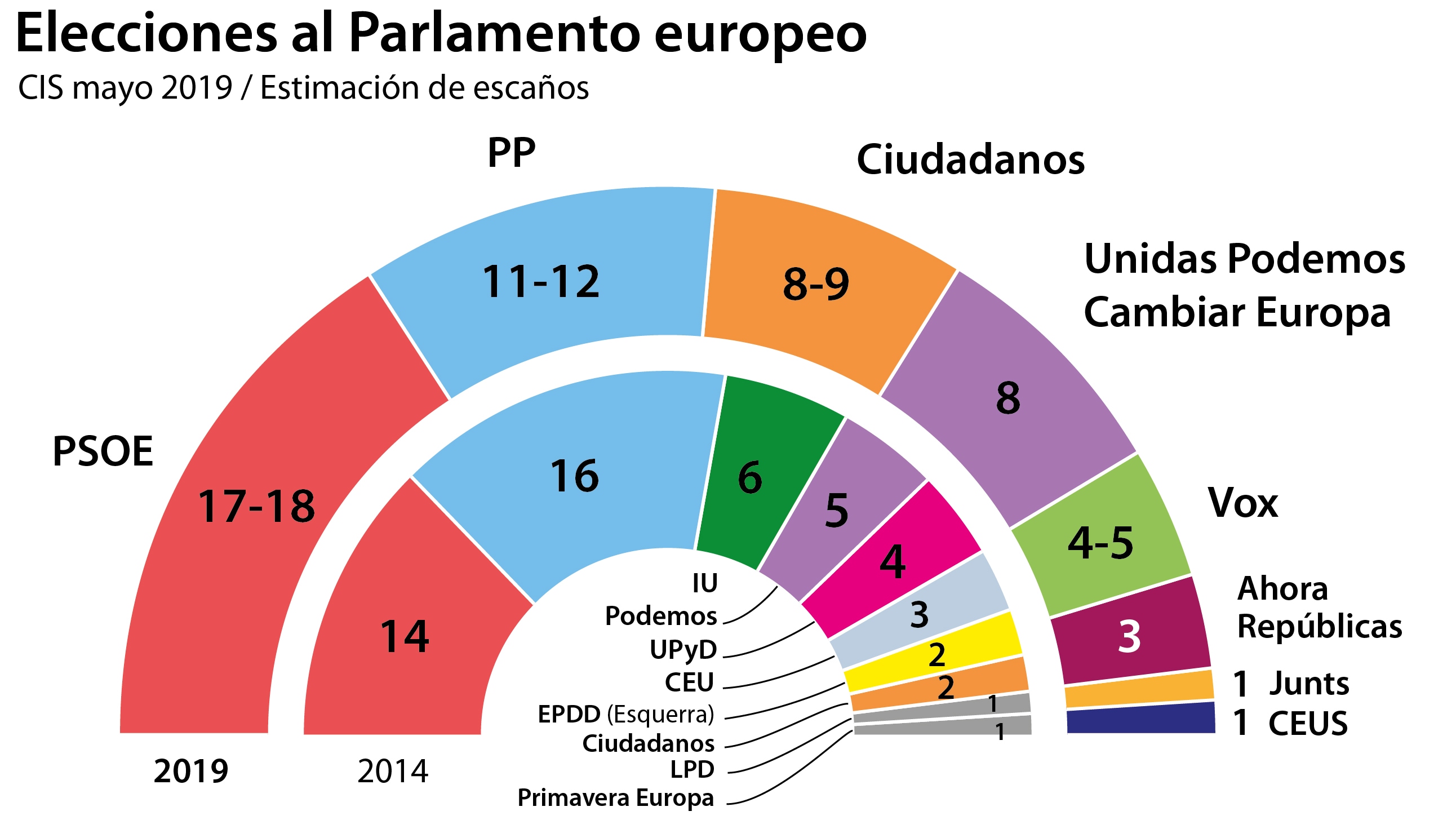 Elecciones europeas: el PSOE supera por 11 puntos al PP en un CIS anterior al 28-A