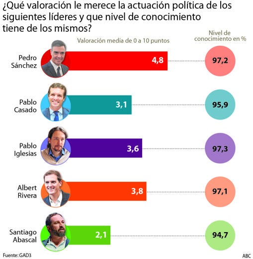 Rivera, el mejor valorado entre los votantes de centro-derecha