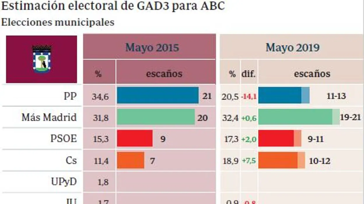 Estimación electoral de GAD3 para ABC. Elecciones municipales