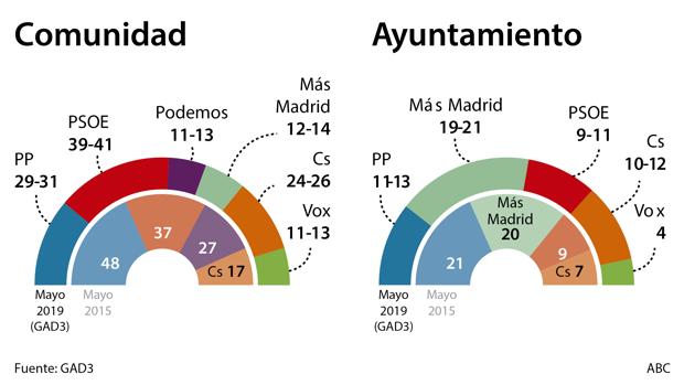 La izquierda recorta terreno pero Ayuso podría retener el Gobierno