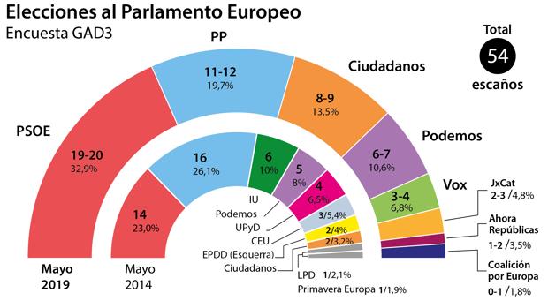 El PSOE crece en los últimos días (+2,6) y el PP consolida el segundo puesto (+1,2)