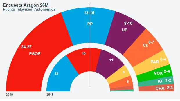 El PSOE gana en Aragón y podría formar gobiernos con la izquierda o con Cs, según sondeos a pie de urna
