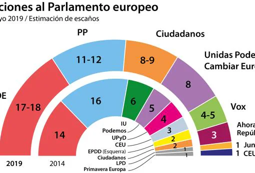 El resultado de las elecciones europeas según el último CIS publicado