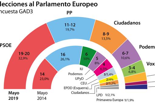El resultado de las elecciones europeas según GAD3