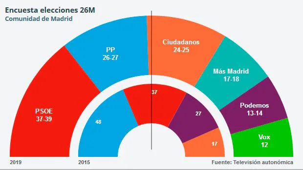 La izquierda gana en el Ayuntamiento y en la Comunidad de Madrid, según Telemadrid