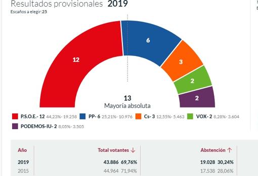 Tolón gana en Toledo y se queda a un solo concejal de la mayoría absoluta