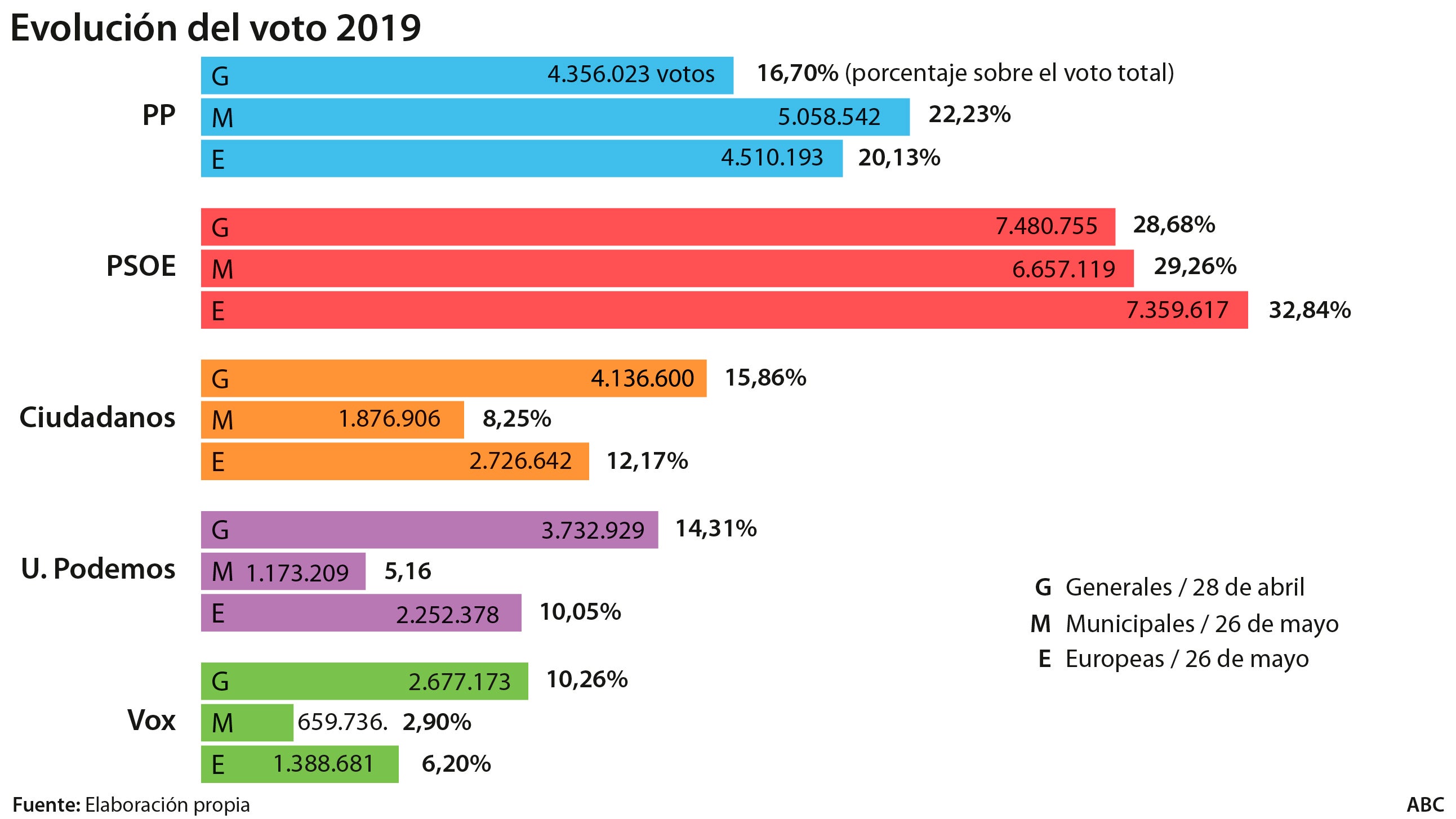 El PP remonta: es el partido que más mejora sus resultados en relación al 28-A