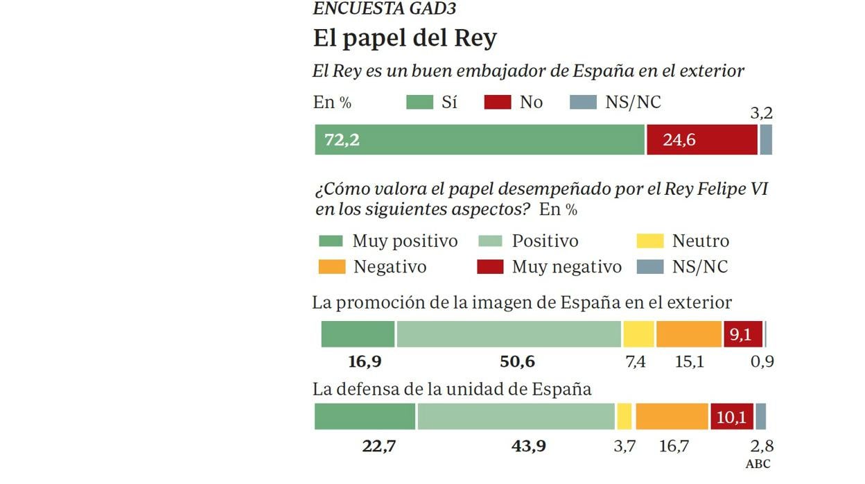 Tres de cada cuatro españoles valoran positivamente al Rey