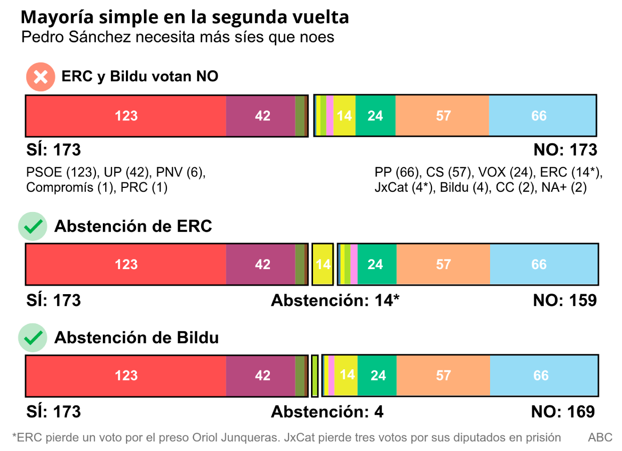 El pacto en Navarra aboca a Pedro Sánchez a depender de la abstención de Bildu y ERC