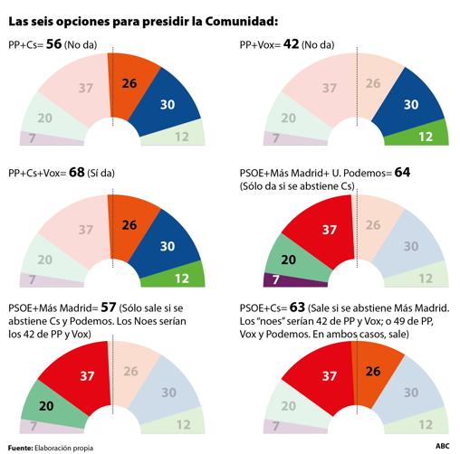 Las seis opciones para presidir la Comunidad de Madrid