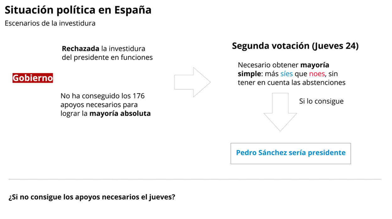 El escenario político de España