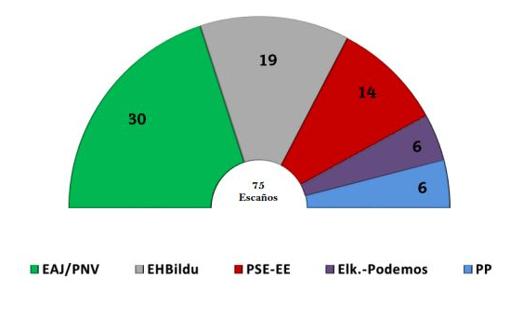 El Euskobarómetro da por vencedor en el País Vasco a un PNV obligado de nuevo a pactar con PSE o Bildu
