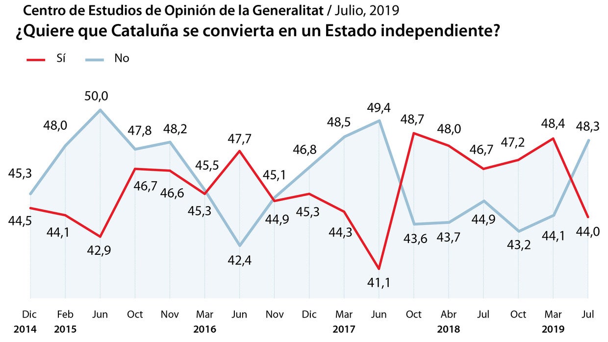 El independentismo se desploma mientras los líderes del «procés» pierden popularidad