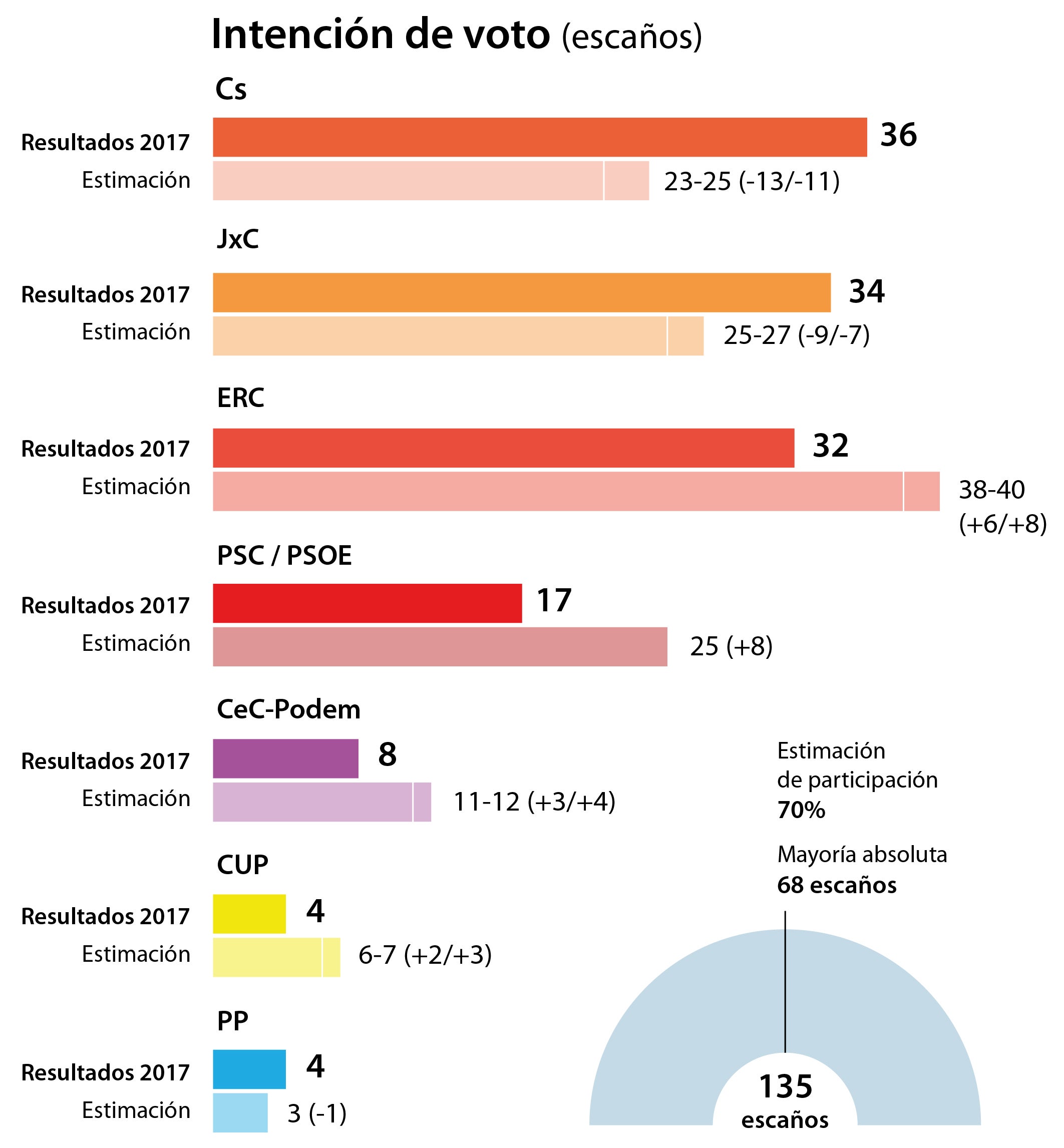 El independentismo se desploma mientras los líderes del «procés» pierden popularidad