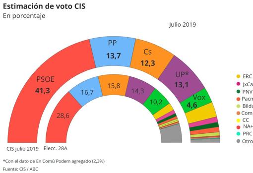 Las seis noticias imprescindibles de este martes 30 de julio