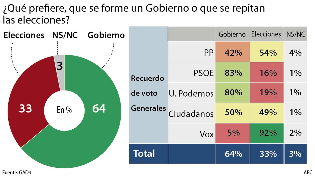 Ocho de cada diez votantes del PSOE y Podemos no quieren elecciones