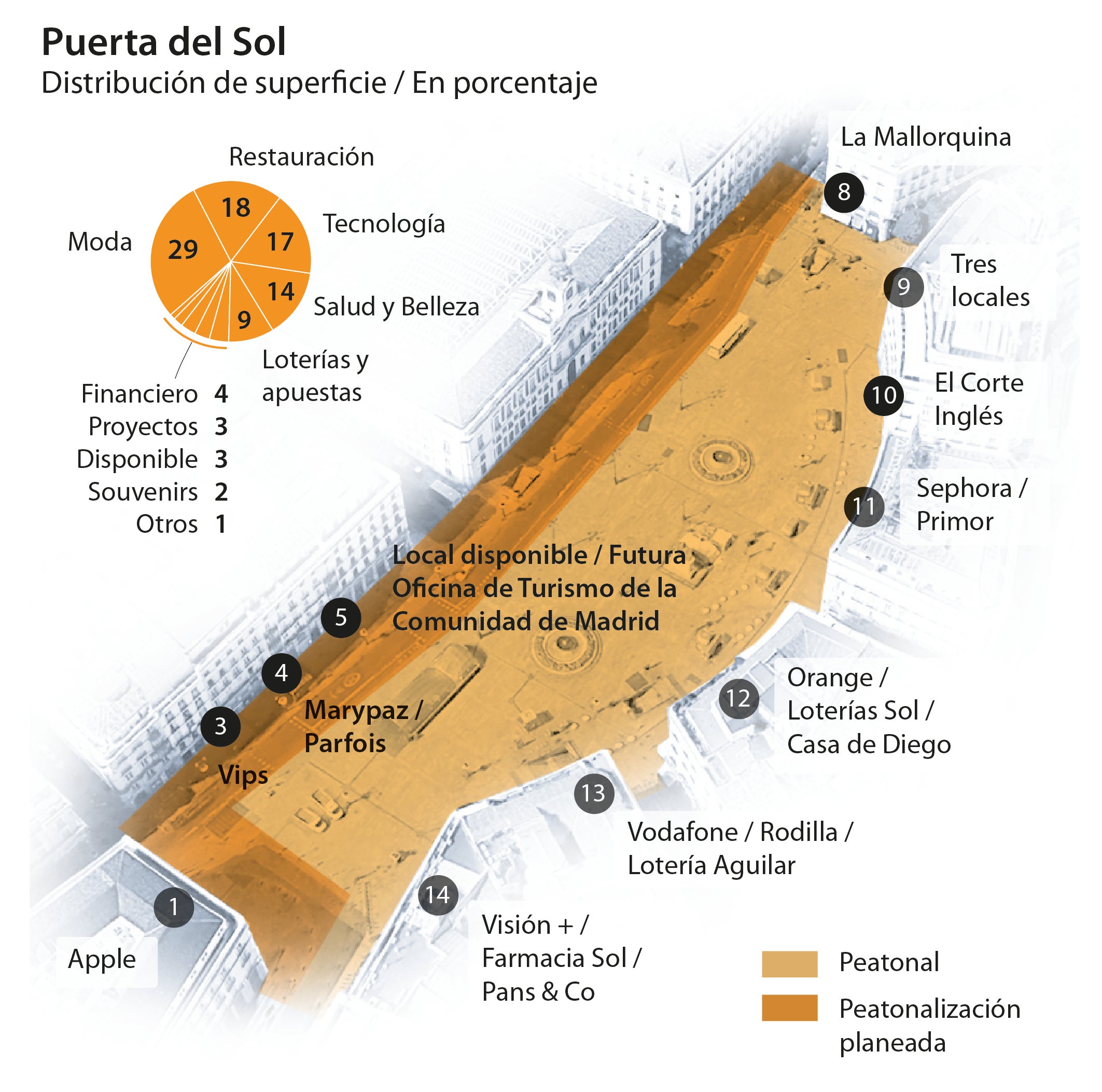 La peatonalización de Sol impulsará un nuevo eje del lujo en el centro de Madrid