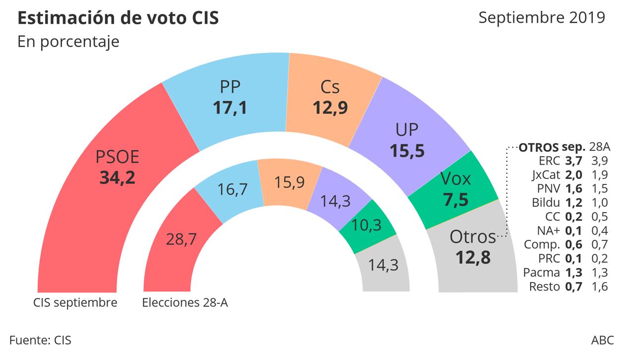 CIS septiembre 2019