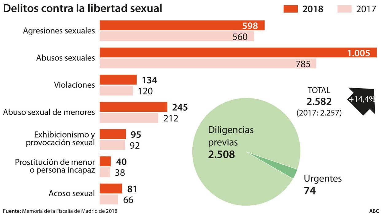 La Fiscalía alerta de un aumento del 12 por ciento de las violaciones