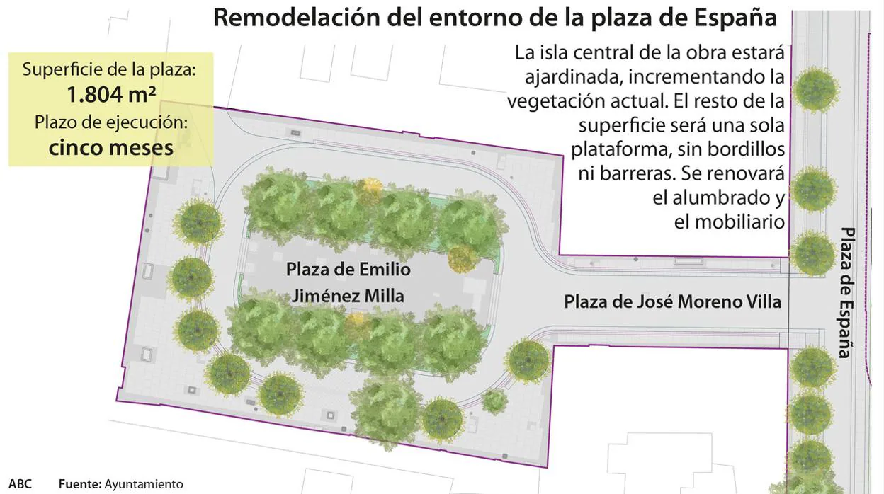 Gráfico sobre la reforma de la plaza de Emilio Jiménez Milla
