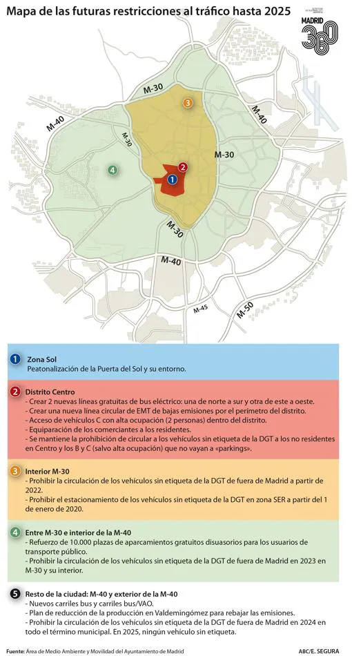 Las claves de «Madrid 360º», el plan contra la contaminación de Almeida