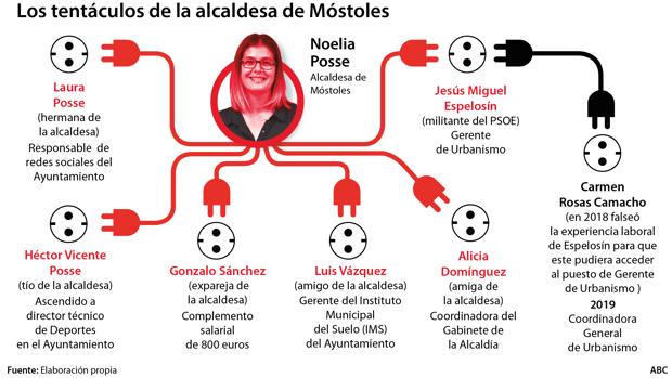 El séptimo enchufe en el PSOE de Móstoles alienta una moción de censura contra Posse