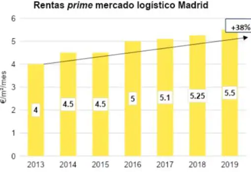 Evolución de los precios de renta en mercado logístico, en Madrid, desde 2013