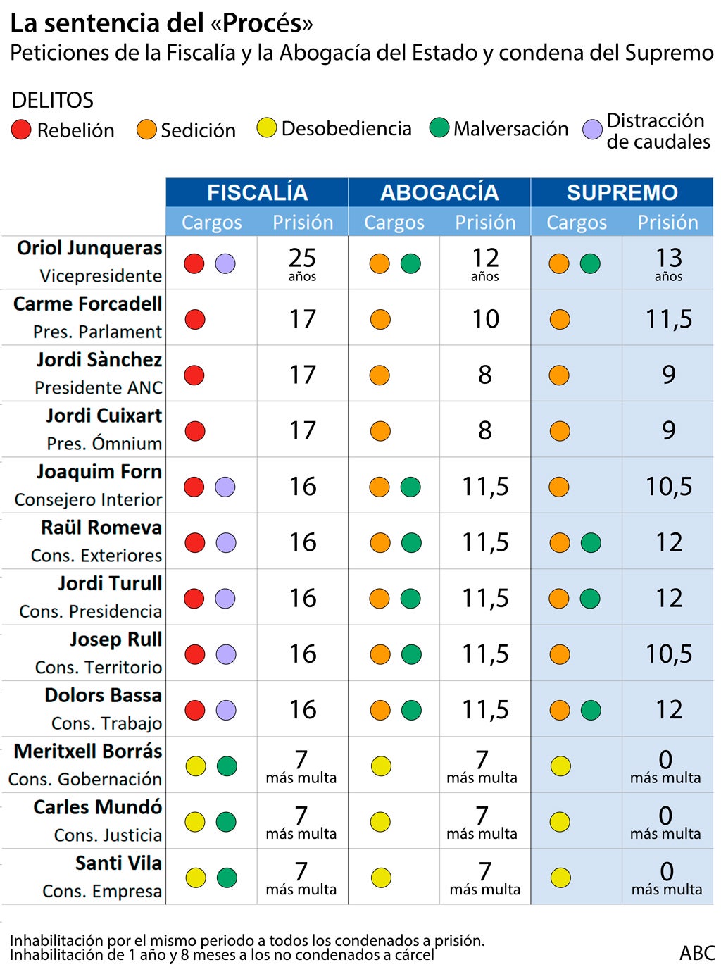 Sentencia del «procés»: estas son las condenas de los líderes del golpe independentista