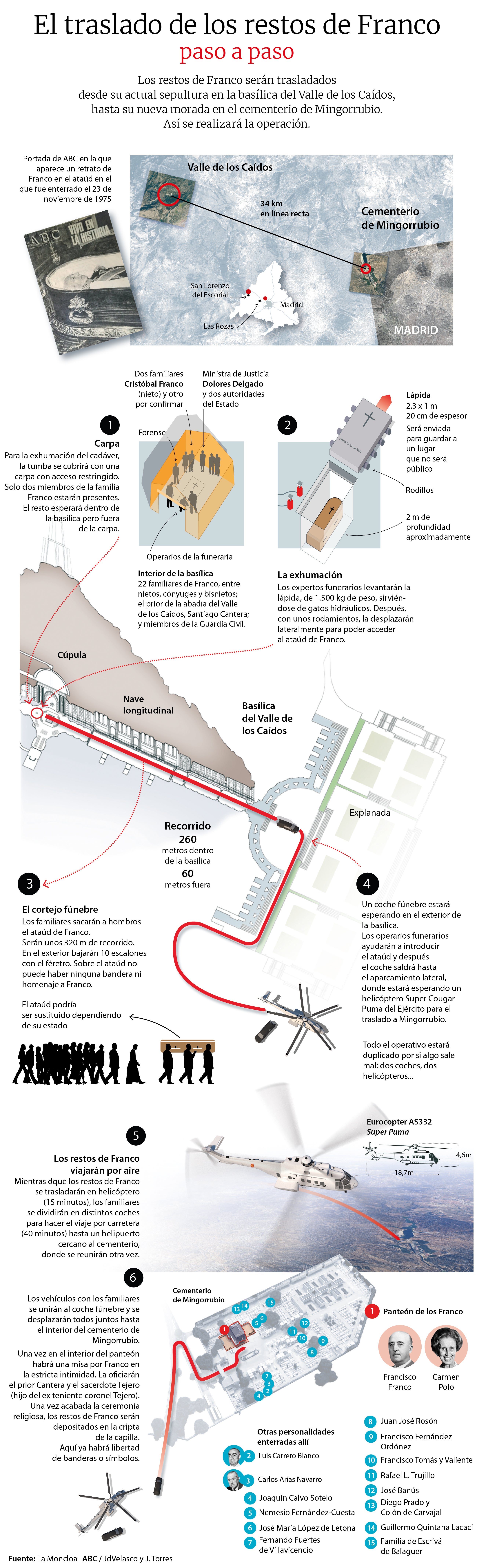 El último viaje de Franco