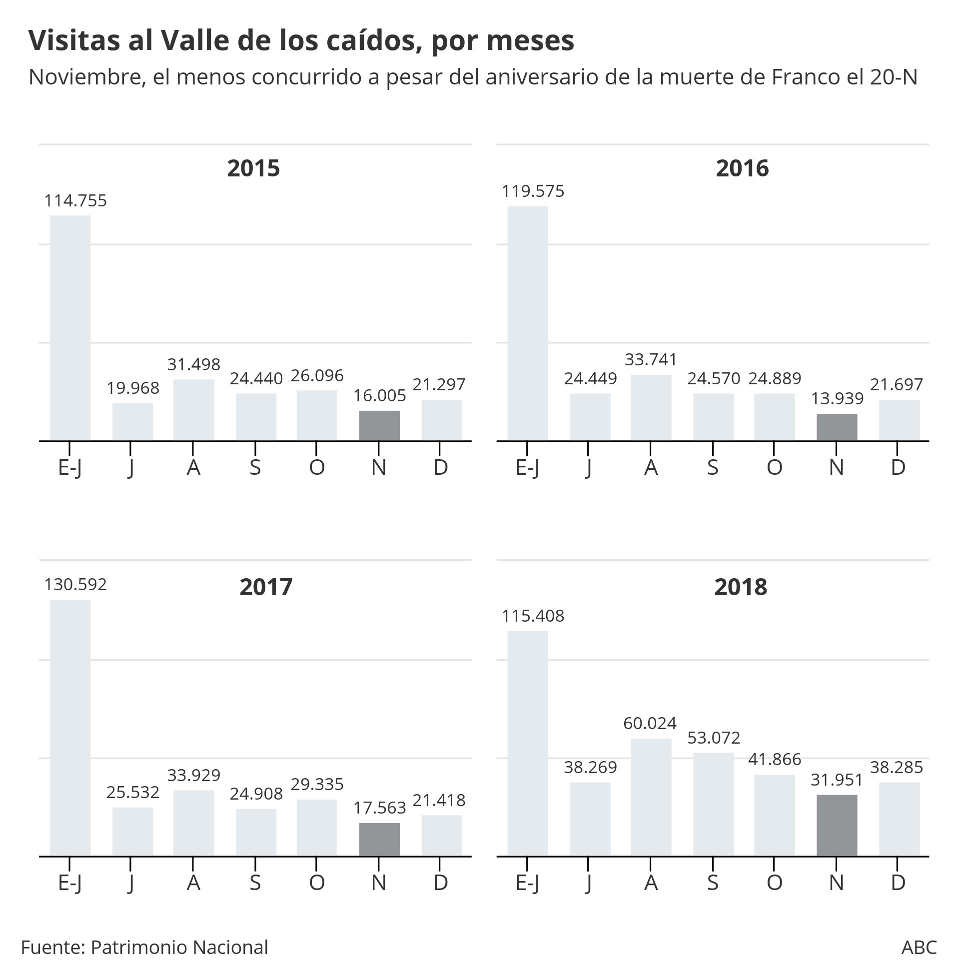 Los últimos años del Valle: el doble de visitantes que en 2012 pero «pinchazo» cada noviembre