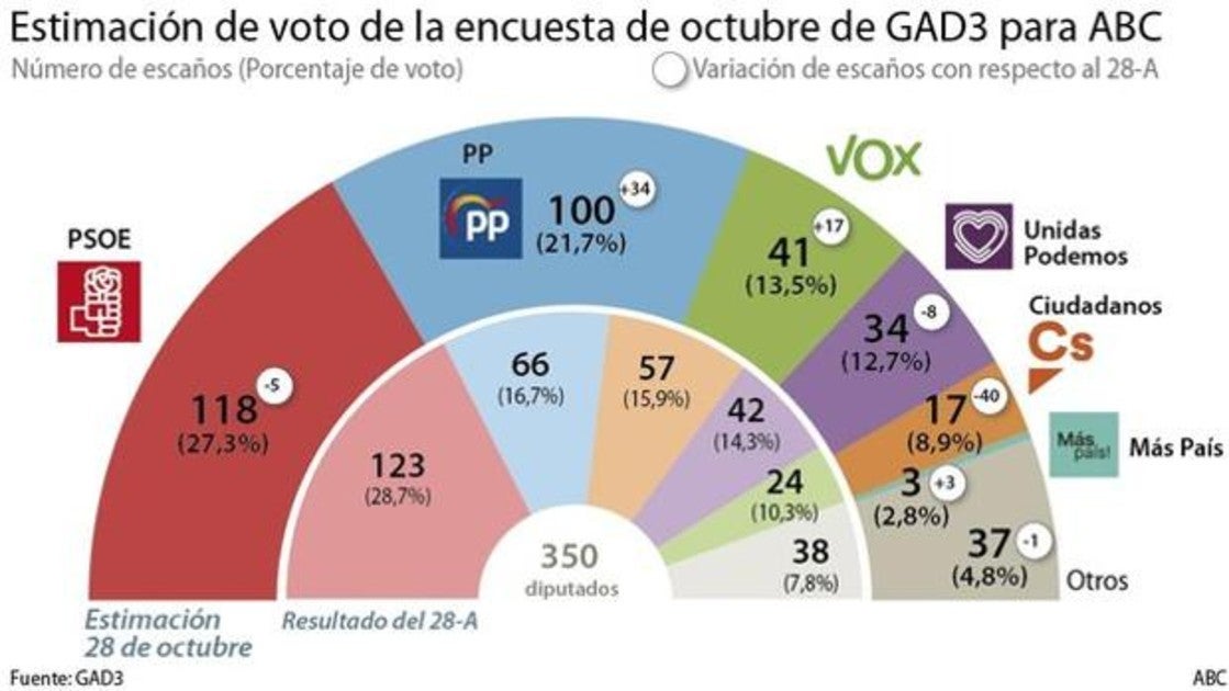 Las seis noticias que debes conocer hoy, lunes 28 de octubre