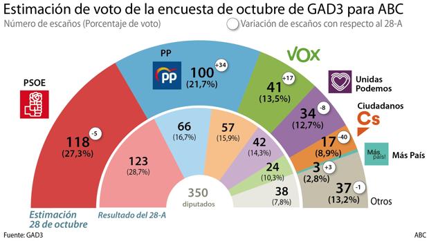 El PSOE pierde ocho escaños en solo dos semanas y Vox sube hasta los 41