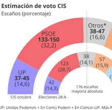 Las seis noticias imprescindibles de hoy, martes 29 de octubre