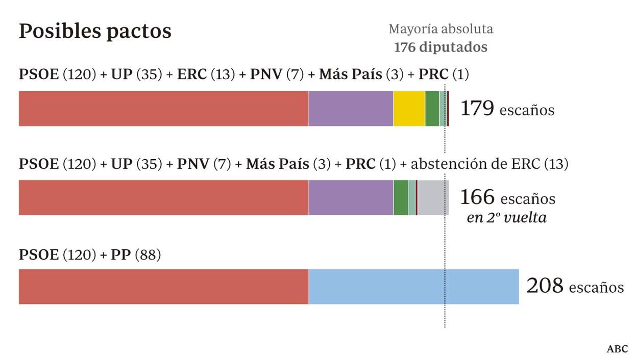 Los pactos: Sánchez, ante otro «Frankenstein» con ERC o a una gran coalición con Casado