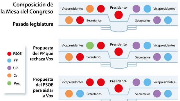 Vox se niega a que Cs entre en la Mesa: «Si todo el mundo se vota a sí mismo nos corresponden dos puestos»