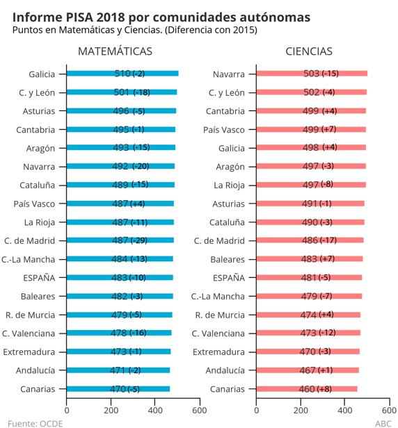 Los alumnos de Castilla-La Mancha caen 13 puntos en Ciencias y 7 en Matemáticas