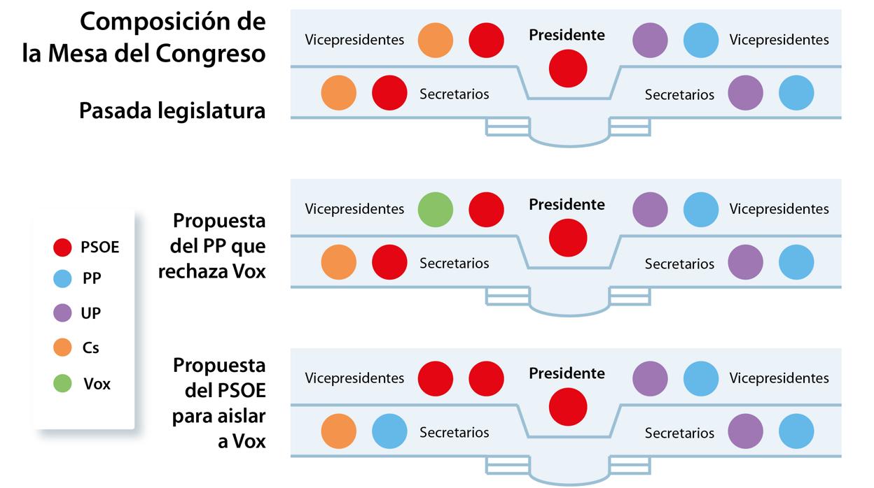 El PP intenta que Vox no se autoexcluya de la Mesa del Congreso