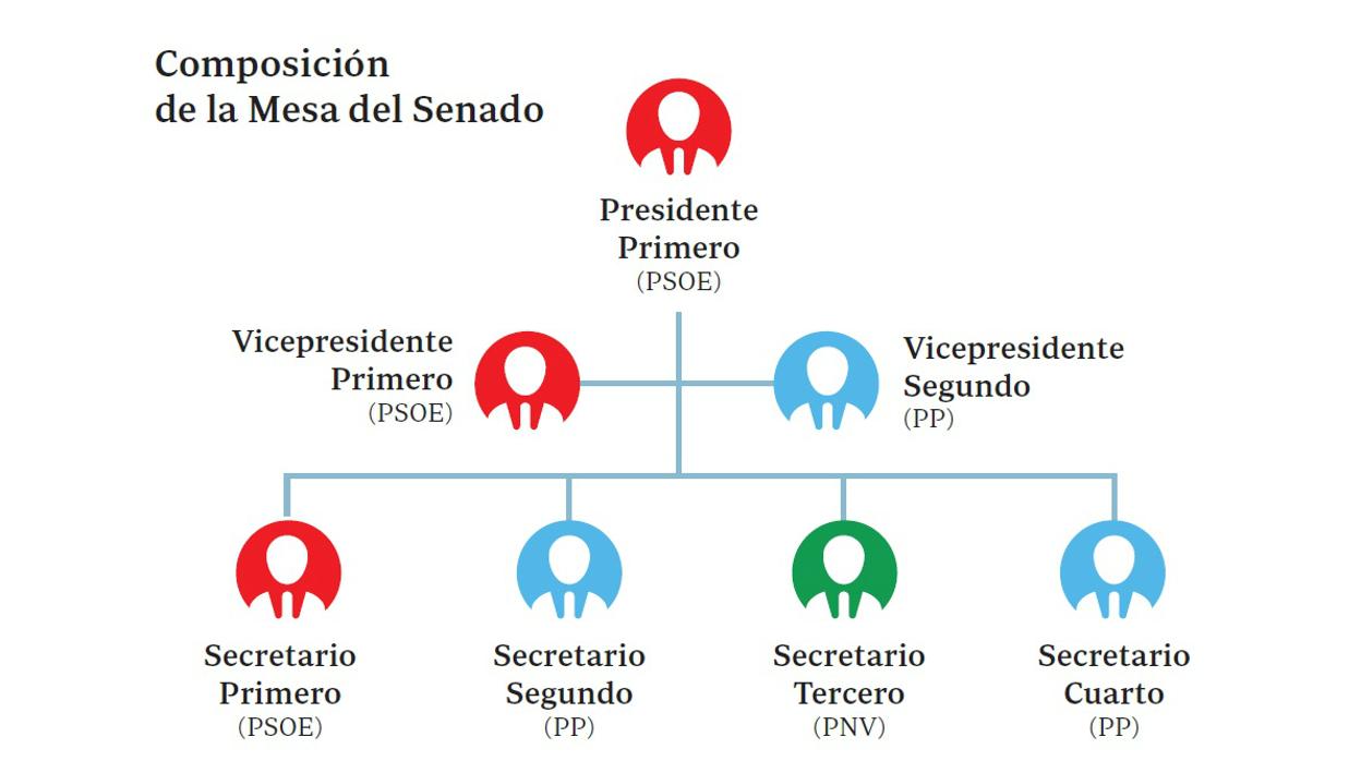 El Grupo Socialista cede al PNV el control de la Mesa del Senado