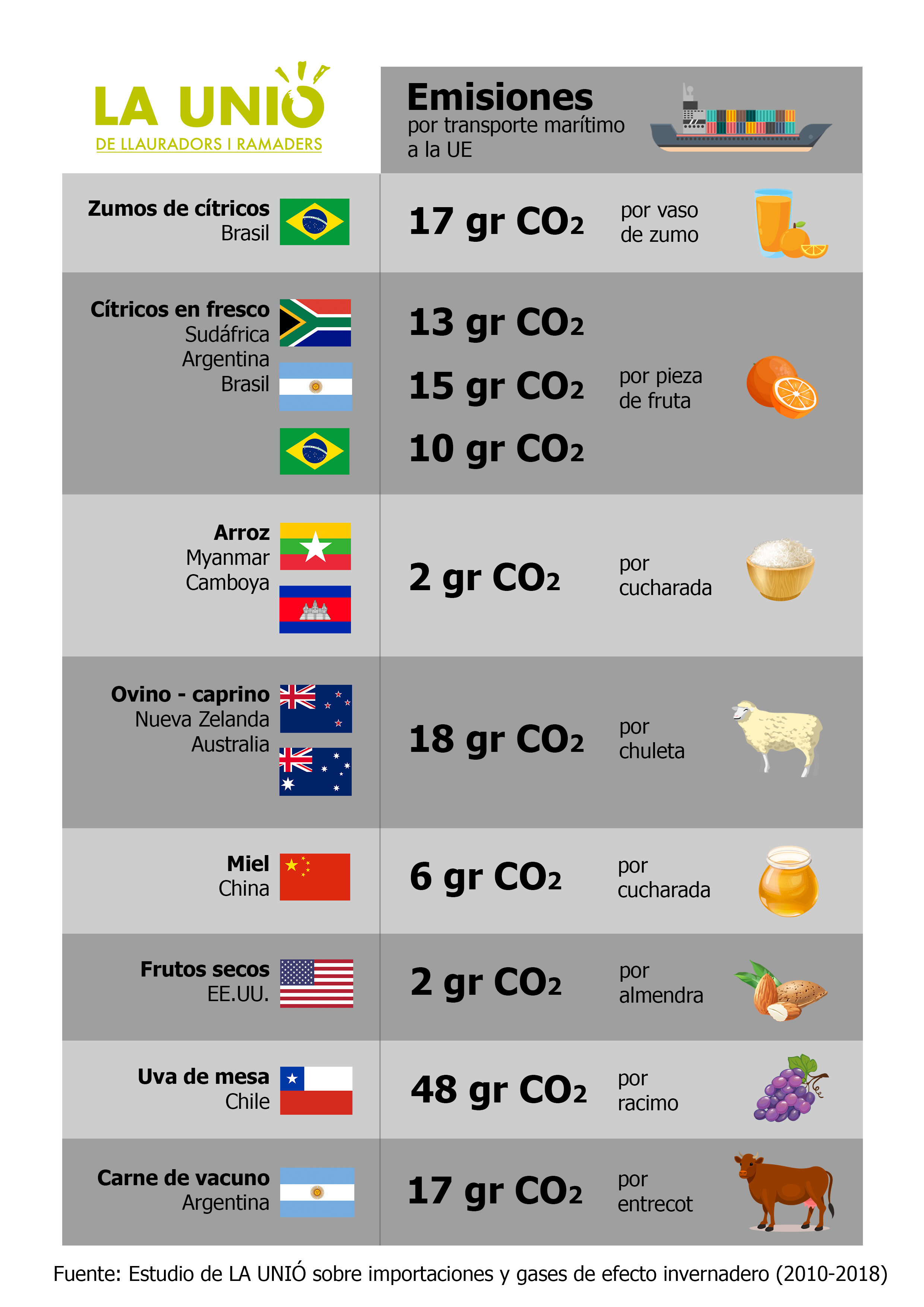 Un estudio advierte que el zumo de naranjas brasileñas emite 17 gramos más de CO2 que el europeo