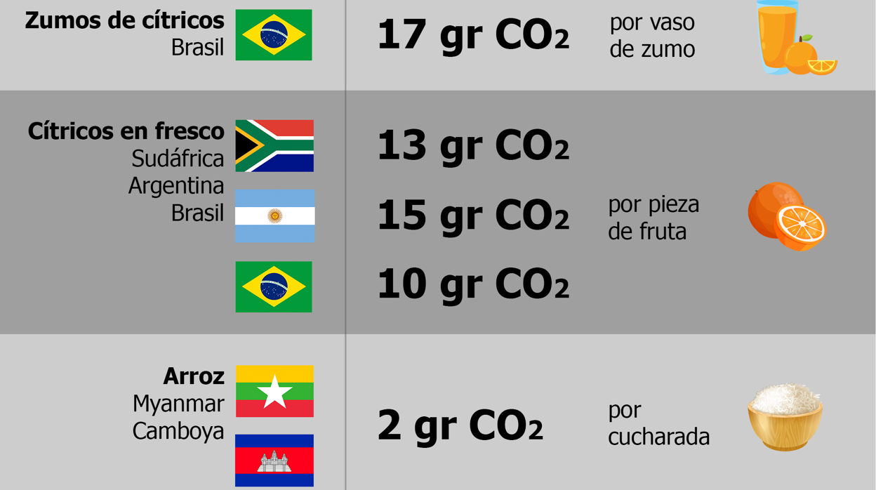 Infografía realizada por la Unió con datos del estudio sobre el coste medioambiental de las importaciones