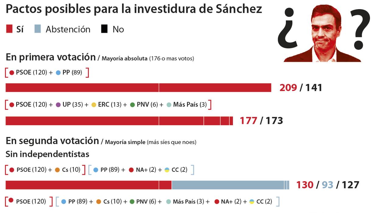 ¿Con qué apoyos cuenta Pedro Sánchez para ser investido presidente?