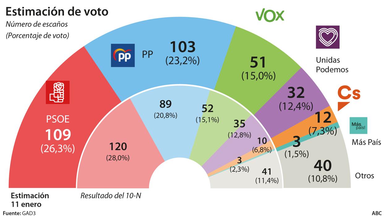 Las cesiones de Sánchez dejan al PSOE en 109 escaños y al PP en 103