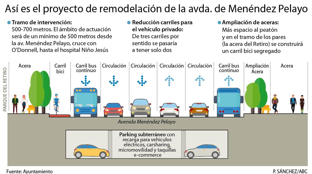 La futura avenida de Menéndez Pelayo: más aceras, un carril bici y «parking» soterrado de alquiler