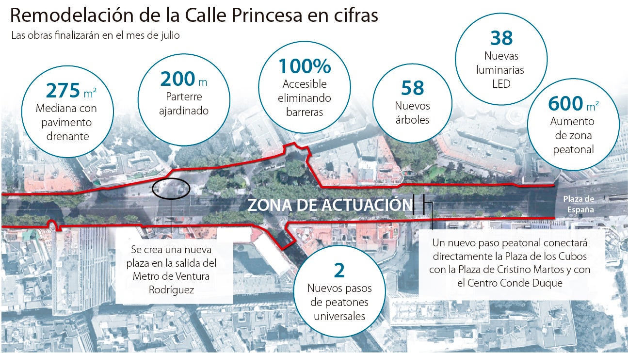 Reforma de la plaza de España: la calle de Princesa será más «verde» y peatonal en julio