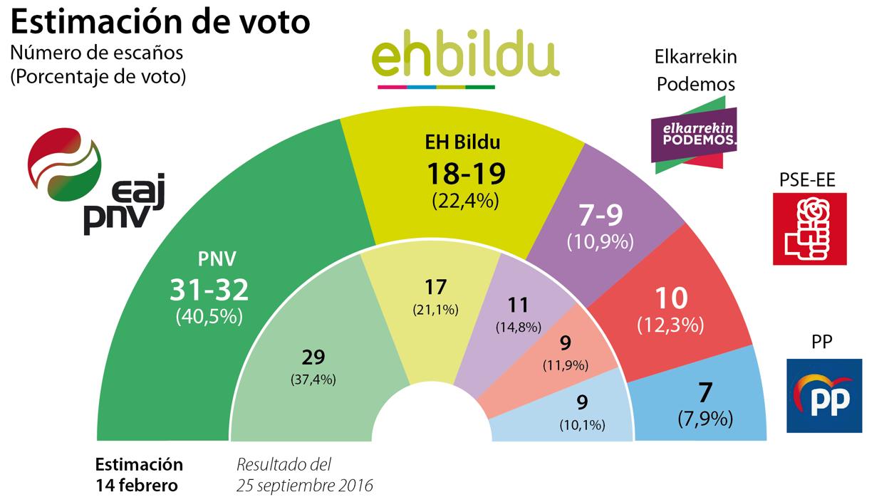 El PNV amplía su ventaja electoral y podrá elegir socio en el País Vasco