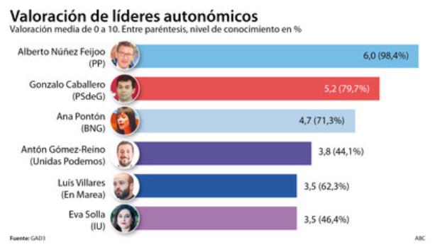 Núñez Feijóo, el líder mejor valorado por los gallegos