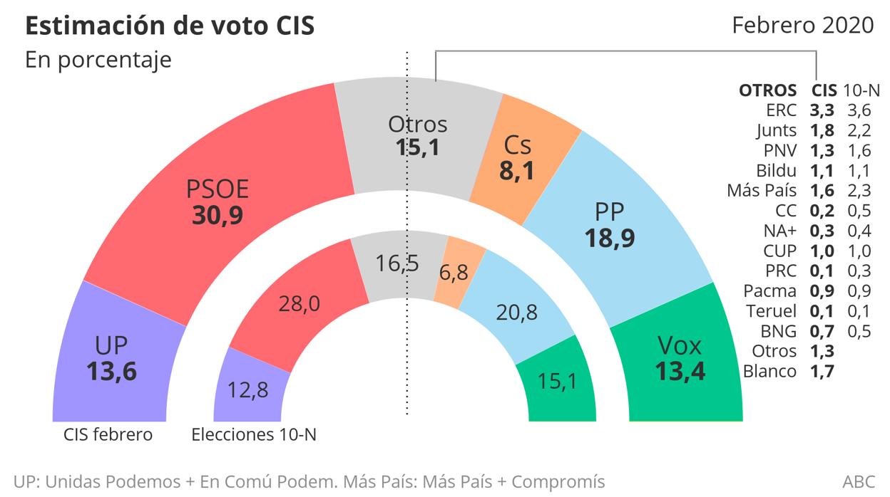 El CIS mantiene a Sánchez por encima del 30 por ciento y castiga al PP