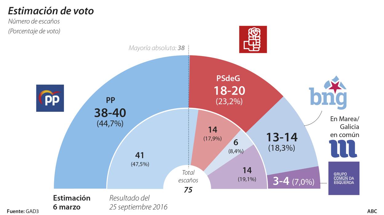 El PP retrocede en Galicia pero aún mantiene la mayoría absoluta