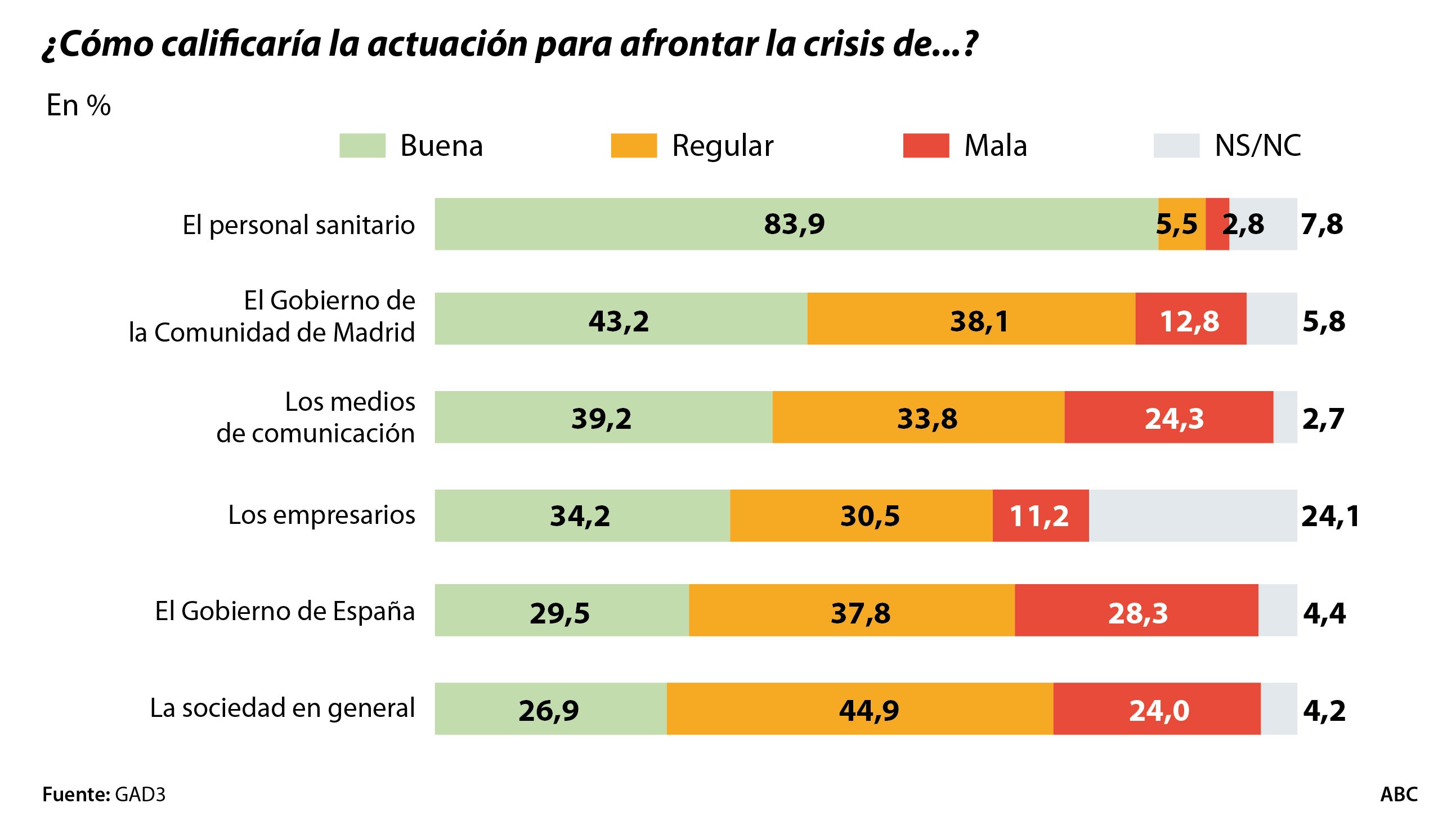 Los madrileños valoran mejor la gestión de Ayuso que la de Sánchez frente al coronavirus